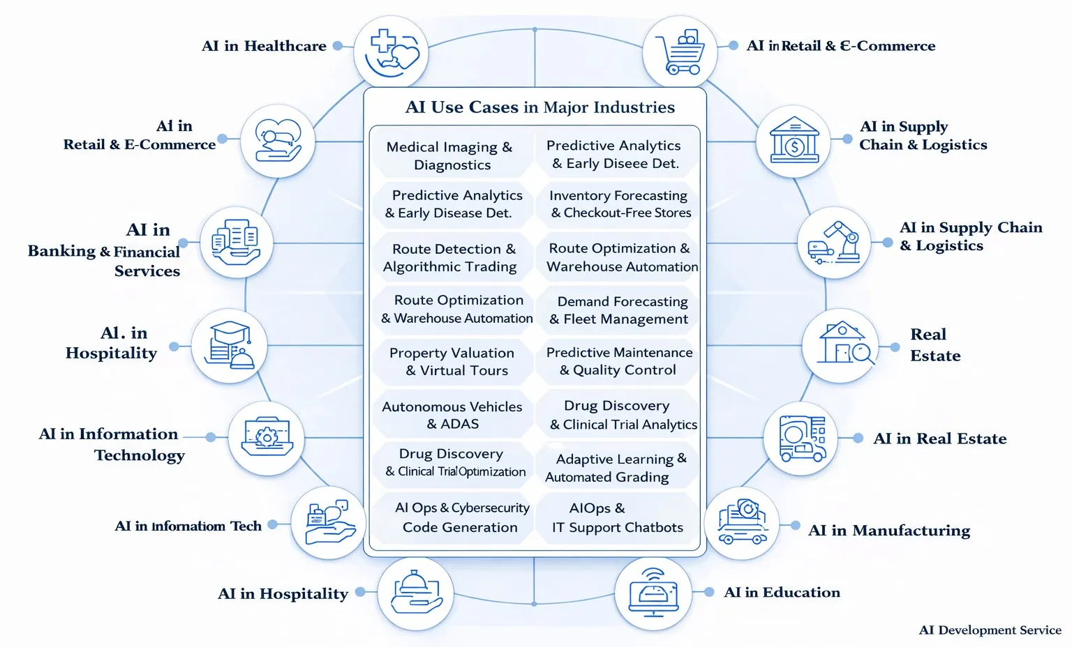 AI use cases major industries